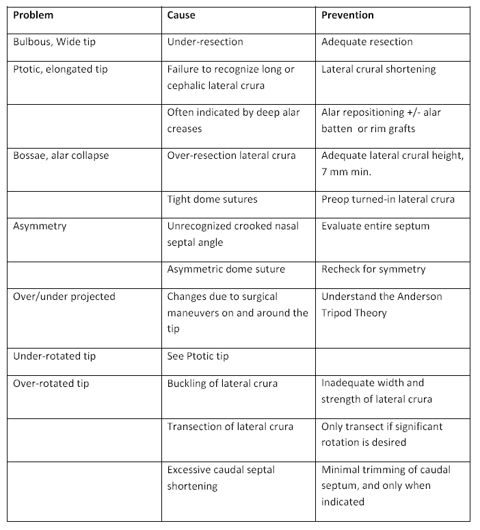 Nasal Tip Deformities