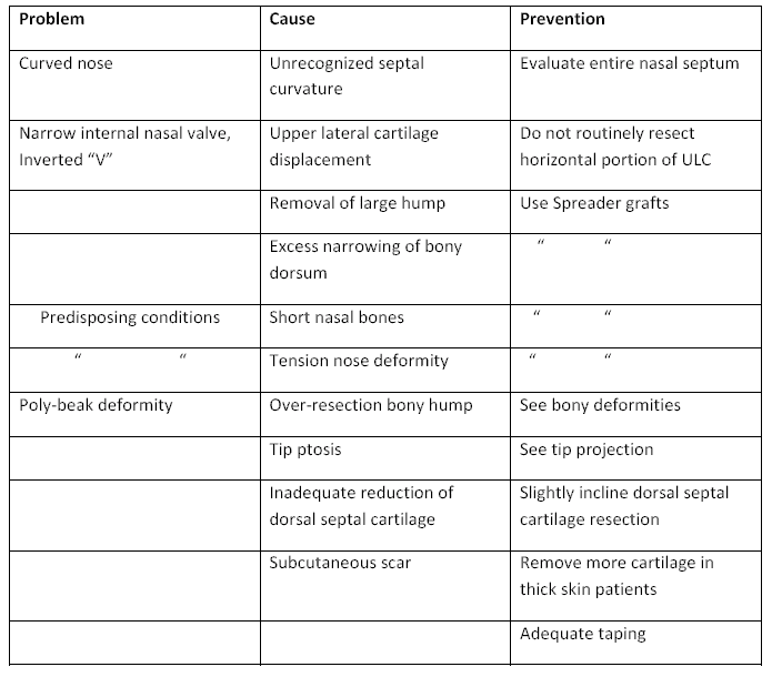 Middle Nasal Vault Deformities