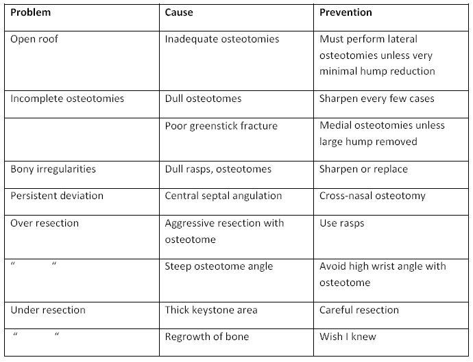 Upper third, bony  Deformities