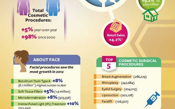 ASPS Reports Plastic Surgery Procedures Up 5% in 2012