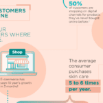 Transform Your Business with E-Commerce Connection